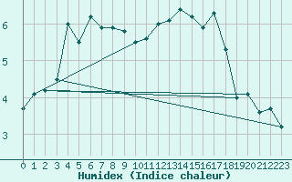 Courbe de l'humidex pour Annecy (74)