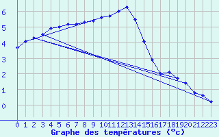 Courbe de tempratures pour Hoherodskopf-Vogelsberg