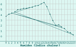 Courbe de l'humidex pour Hoherodskopf-Vogelsberg