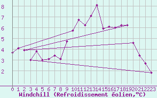 Courbe du refroidissement olien pour Amiens-Glisy (80)