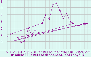 Courbe du refroidissement olien pour Mcon (71)