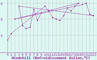 Courbe du refroidissement olien pour Cap Gris-Nez (62)