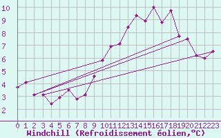 Courbe du refroidissement olien pour Claremorris