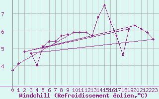 Courbe du refroidissement olien pour Lans-en-Vercors - Les Allires (38)