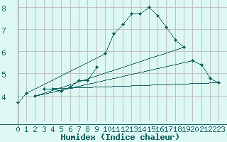 Courbe de l'humidex pour Orange (84)