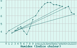 Courbe de l'humidex pour Angermuende