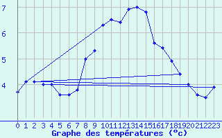 Courbe de tempratures pour Hirschenkogel