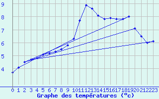 Courbe de tempratures pour Salen-Reutenen