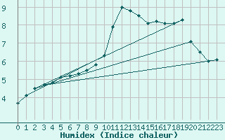 Courbe de l'humidex pour Salen-Reutenen