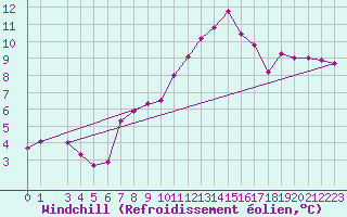 Courbe du refroidissement olien pour La Fretaz (Sw)