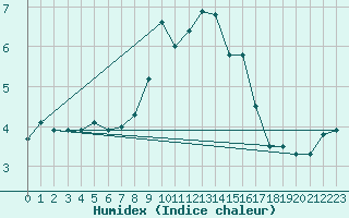 Courbe de l'humidex pour Neuchatel (Sw)