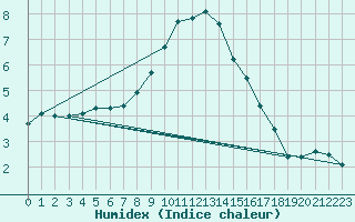 Courbe de l'humidex pour Andau