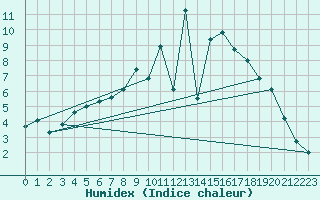 Courbe de l'humidex pour Neunkirchen-Welleswe