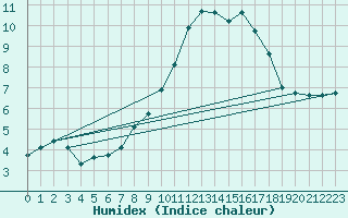 Courbe de l'humidex pour Cerisiers (89)