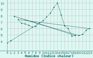 Courbe de l'humidex pour Boltigen