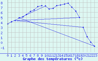 Courbe de tempratures pour Wittenborn