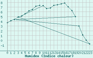 Courbe de l'humidex pour Wittenborn