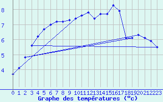Courbe de tempratures pour Lans-en-Vercors - Les Allires (38)