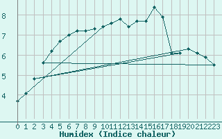 Courbe de l'humidex pour Lans-en-Vercors - Les Allires (38)