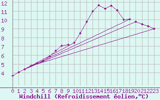 Courbe du refroidissement olien pour Saint-Martial-de-Vitaterne (17)