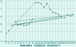 Courbe de l'humidex pour Tromso