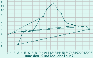 Courbe de l'humidex pour Chemnitz