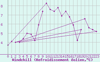 Courbe du refroidissement olien pour Simplon-Dorf