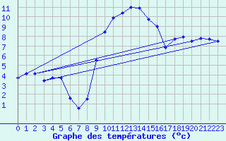 Courbe de tempratures pour Herstmonceux (UK)