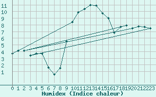 Courbe de l'humidex pour Herstmonceux (UK)