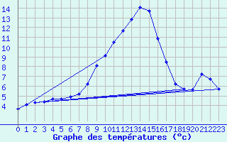 Courbe de tempratures pour Boltigen