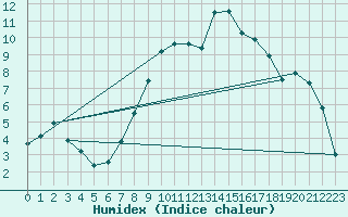 Courbe de l'humidex pour Logrono (Esp)