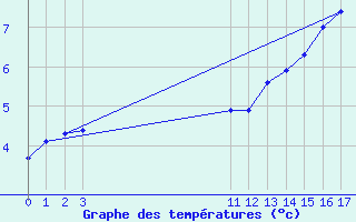 Courbe de tempratures pour Bouligny (55)