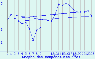 Courbe de tempratures pour Rauma Kylmapihlaja