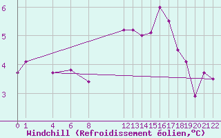 Courbe du refroidissement olien pour Dourbes (Be)