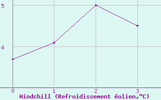 Courbe du refroidissement olien pour Thunder Bay