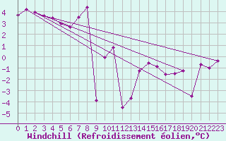 Courbe du refroidissement olien pour Altdorf