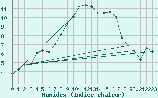 Courbe de l'humidex pour Marknesse Aws