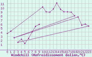 Courbe du refroidissement olien pour Dudince