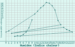 Courbe de l'humidex pour Stabio