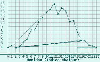 Courbe de l'humidex pour Reimegrend