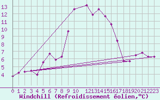 Courbe du refroidissement olien pour Lachamp Raphal (07)