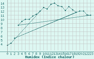 Courbe de l'humidex pour Wielenbach (Demollst