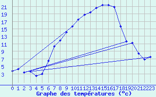 Courbe de tempratures pour Giswil