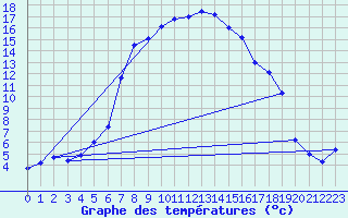 Courbe de tempratures pour Reimegrend