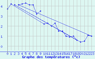 Courbe de tempratures pour Rauma Kylmapihlaja