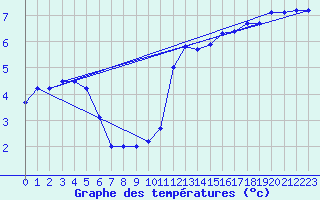Courbe de tempratures pour Jabbeke (Be)