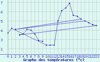 Courbe de tempratures pour Les crins - Nivose (38)