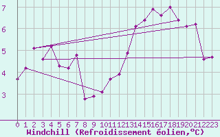Courbe du refroidissement olien pour Gorzow Wlkp