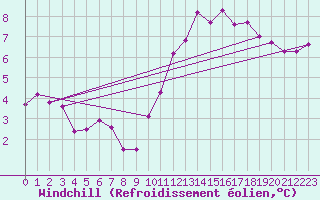 Courbe du refroidissement olien pour Vendme (41)
