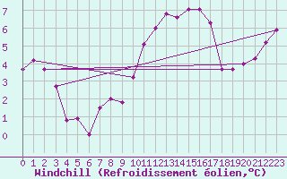 Courbe du refroidissement olien pour Trawscoed